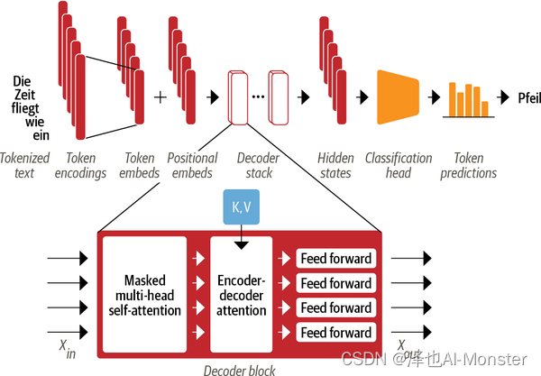 从0到1手撕Transformer代码-抽丝剥茧Encoder(Pytorch)-CSDN博客