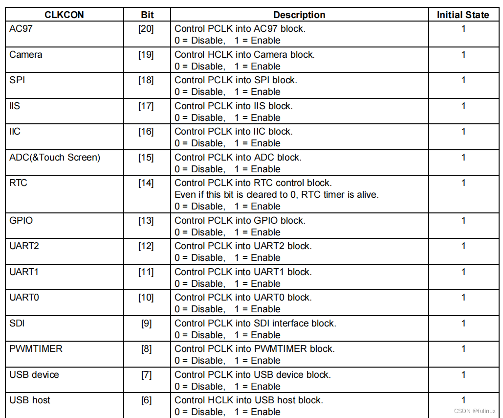 Linux设备驱动开发- CLOCK时钟分析_高通clk架构-CSDN博客