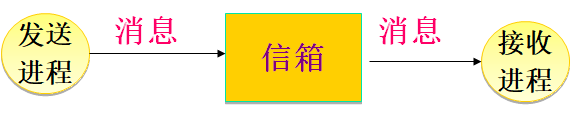 邮箱通信方式