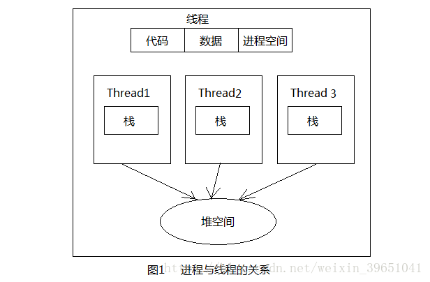 进程与线程的关系