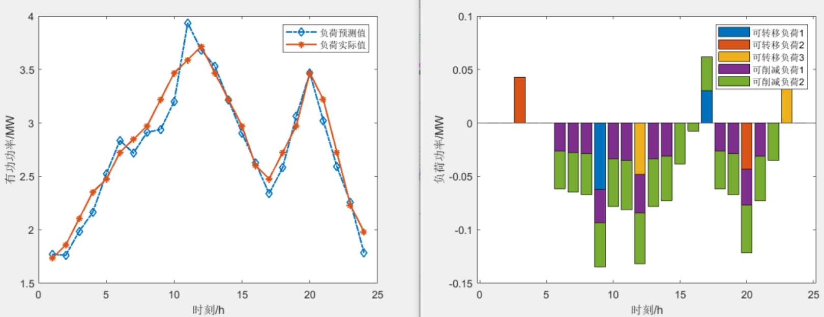 Matlab Acccc Matlab|考虑源-荷-储协同互动的主动配电网优化调度研究_新型源荷接入的配电网matlab模型-CSDN博客