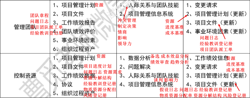 【必背】详细十大管理