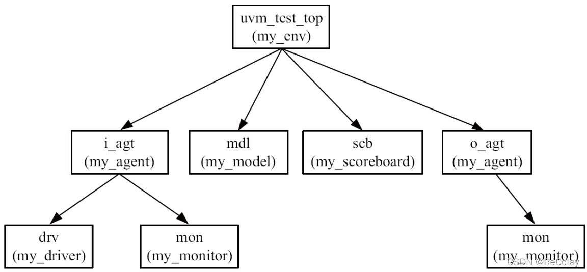 图2-8 UVM树的生长： 加入scoreboard