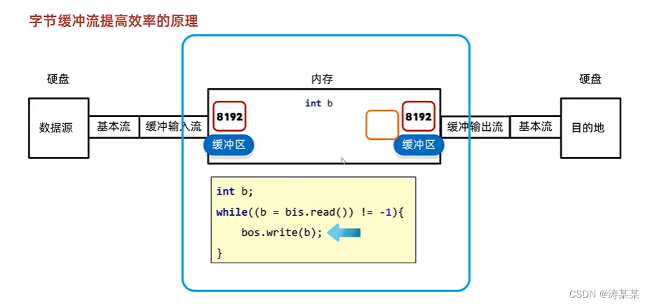Java文件I/O操作：流、加密、解密及缓冲处理-CSDN博客