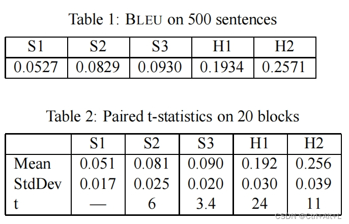 【论文笔记】BLEU: a Method for Automatic Evaluation of Machine Translation-CSDN博客