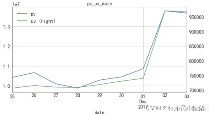 数据分析项目｜淘宝用户行为分析（Python+可视化）_淘宝用户行为数据分析-CSDN博客