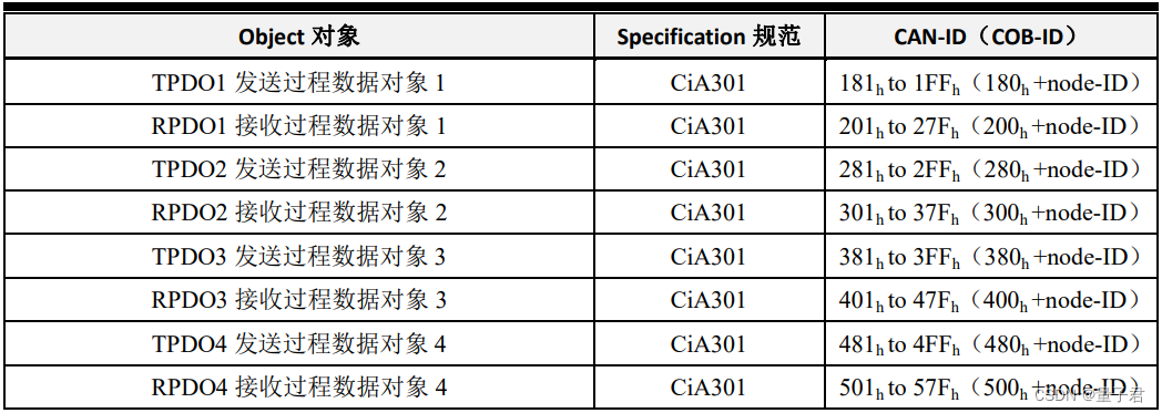 【CANopen进阶日记】② CANopen协议栈详解-CSDN博客
