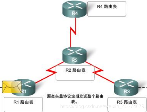 <6>基础知识——动态路由协议简介