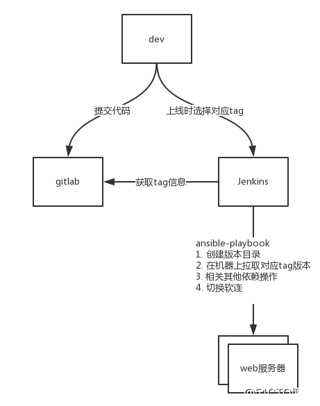 目前使用 jenkins 上线流程图