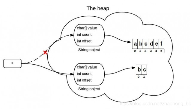 jdk7执行subString的描述