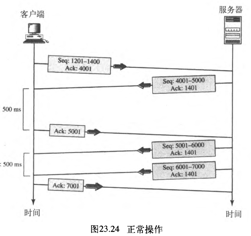 图23.24 正常操作