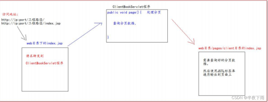 来自尚硅谷
