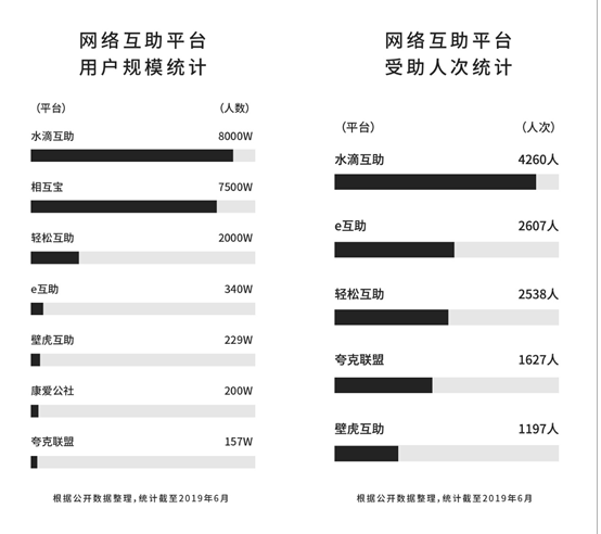 水滴互助 ：网络互助「创新者窘境」如何打破？