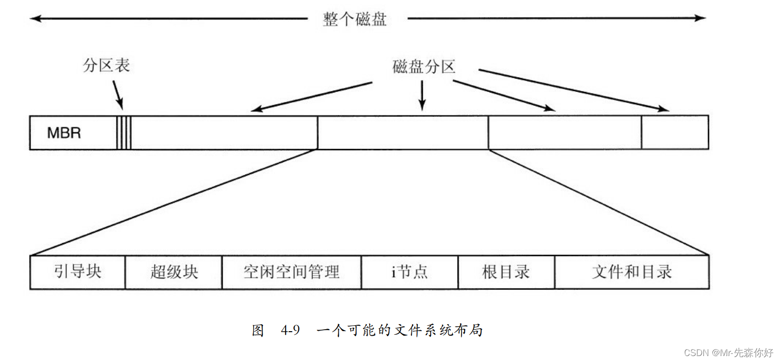 《现代操作系统》插图9 在这里插入图片描述