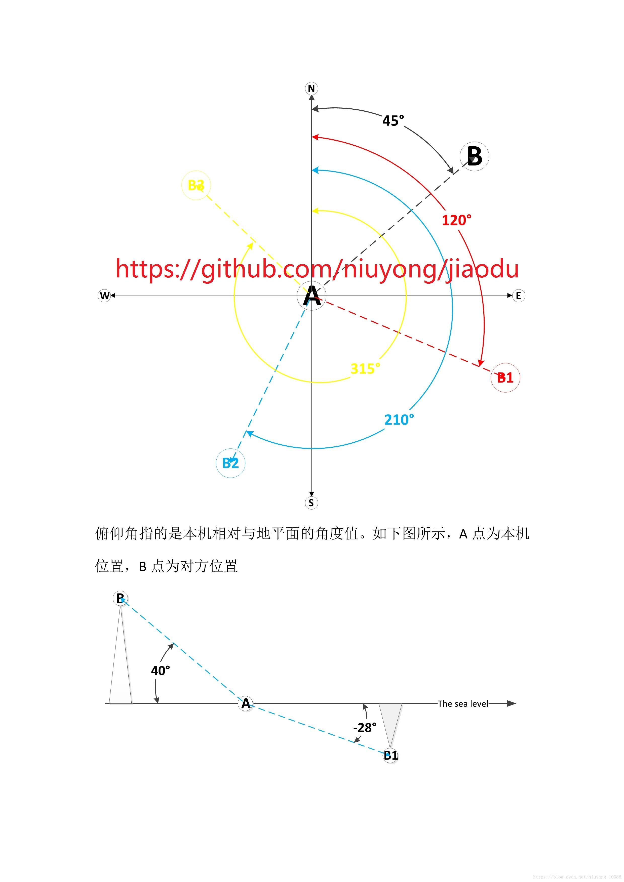 计算地球上两点之间的俯仰角和方位角_经纬高转化成 方位 俯仰-CSDN博客