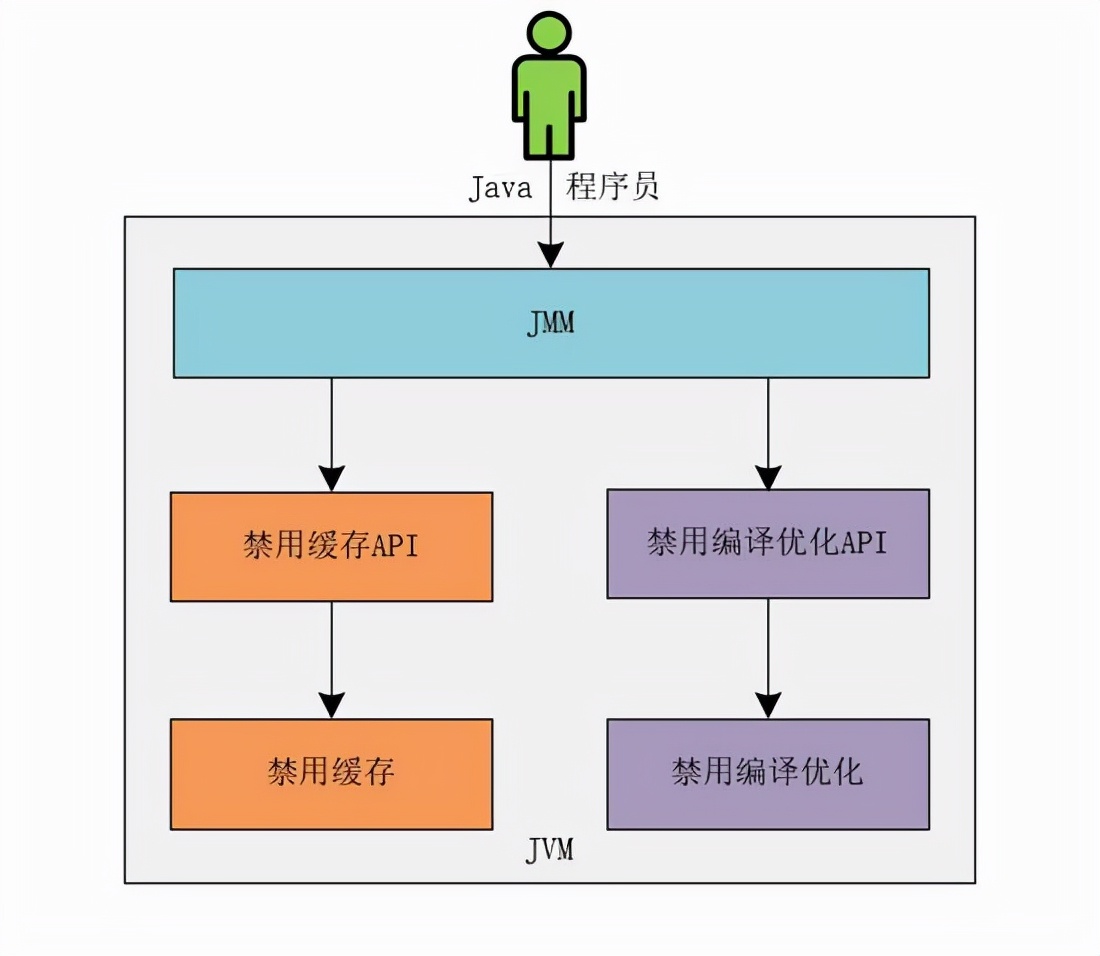 掌握Java的内存模型，你就是解决并发问题最靓的仔
