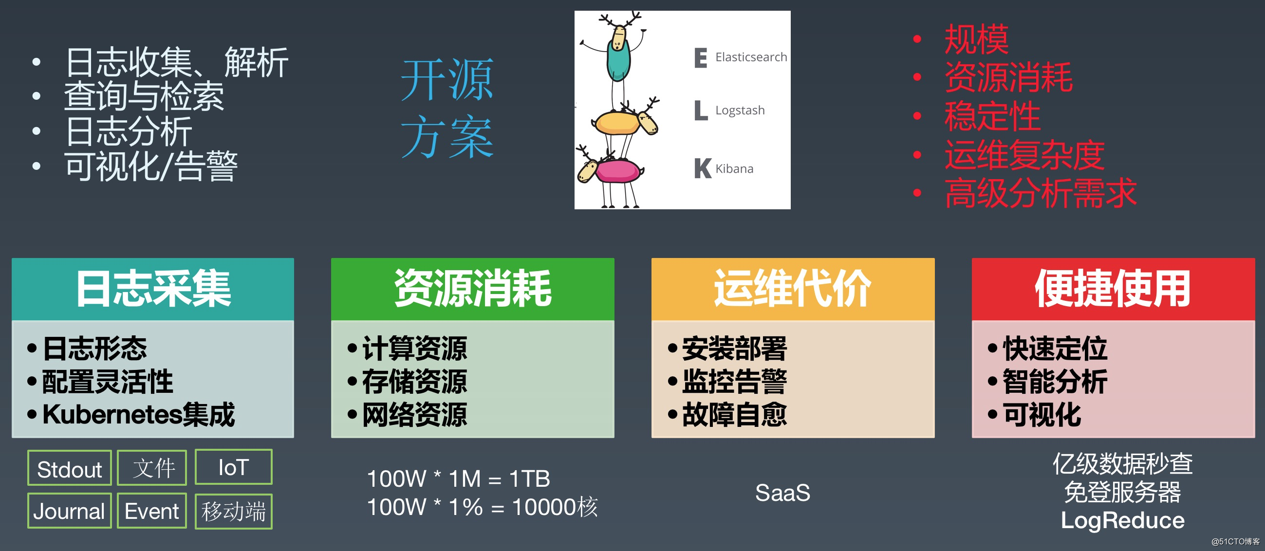 阿里PB级Kubernetes日志平台建设实践