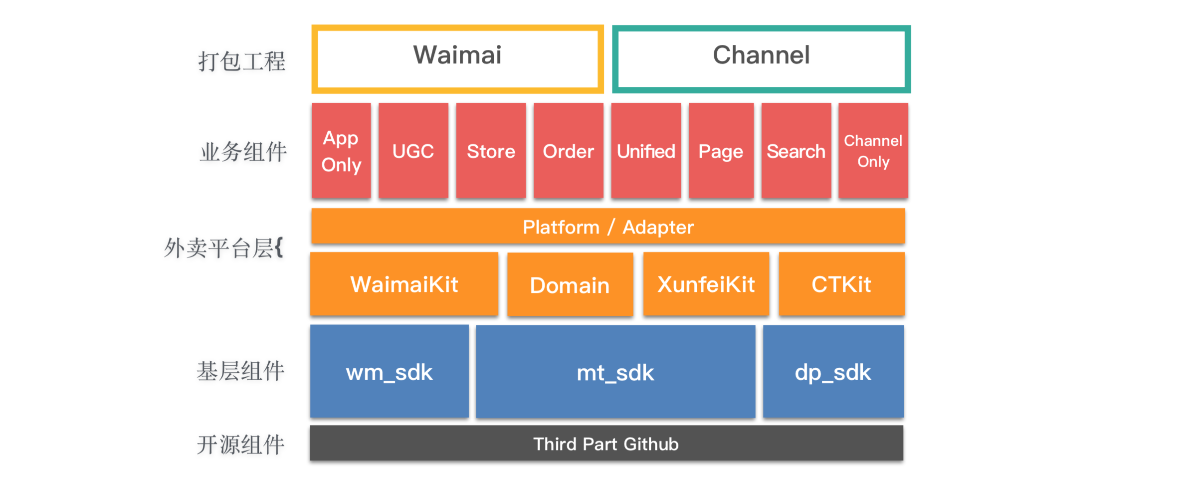 图11 多端通用架构完成