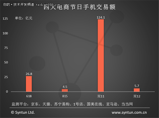 大数据告诉你何时何地买手机最划算！