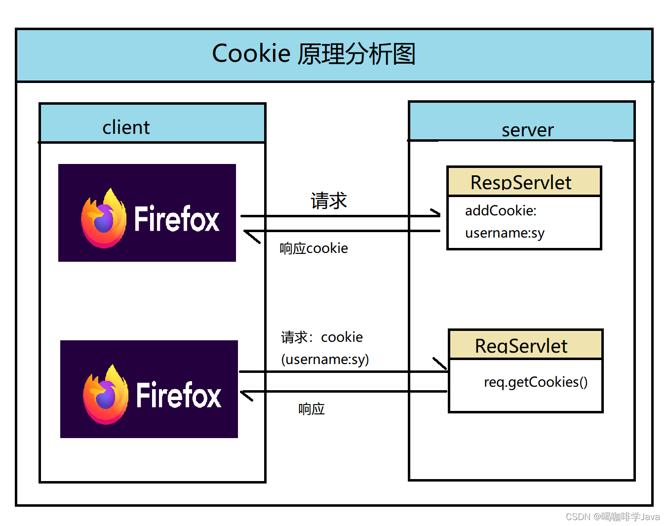 Servlet Cookie Simple Example Cookie和Session_session获取cookie-CSDN博客
