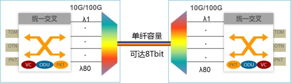 地铁传送网迈进OTN新时代