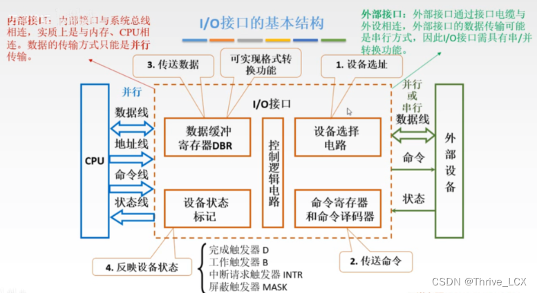 《计算机组成原理》输入/输出系统_cpu和外设并行工作-CSDN博客