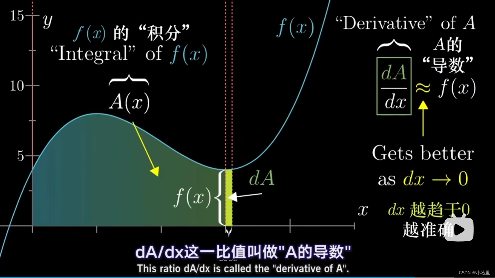 【数学】3b1b微积分的本质——微积分的发明过程-CSDN博客
