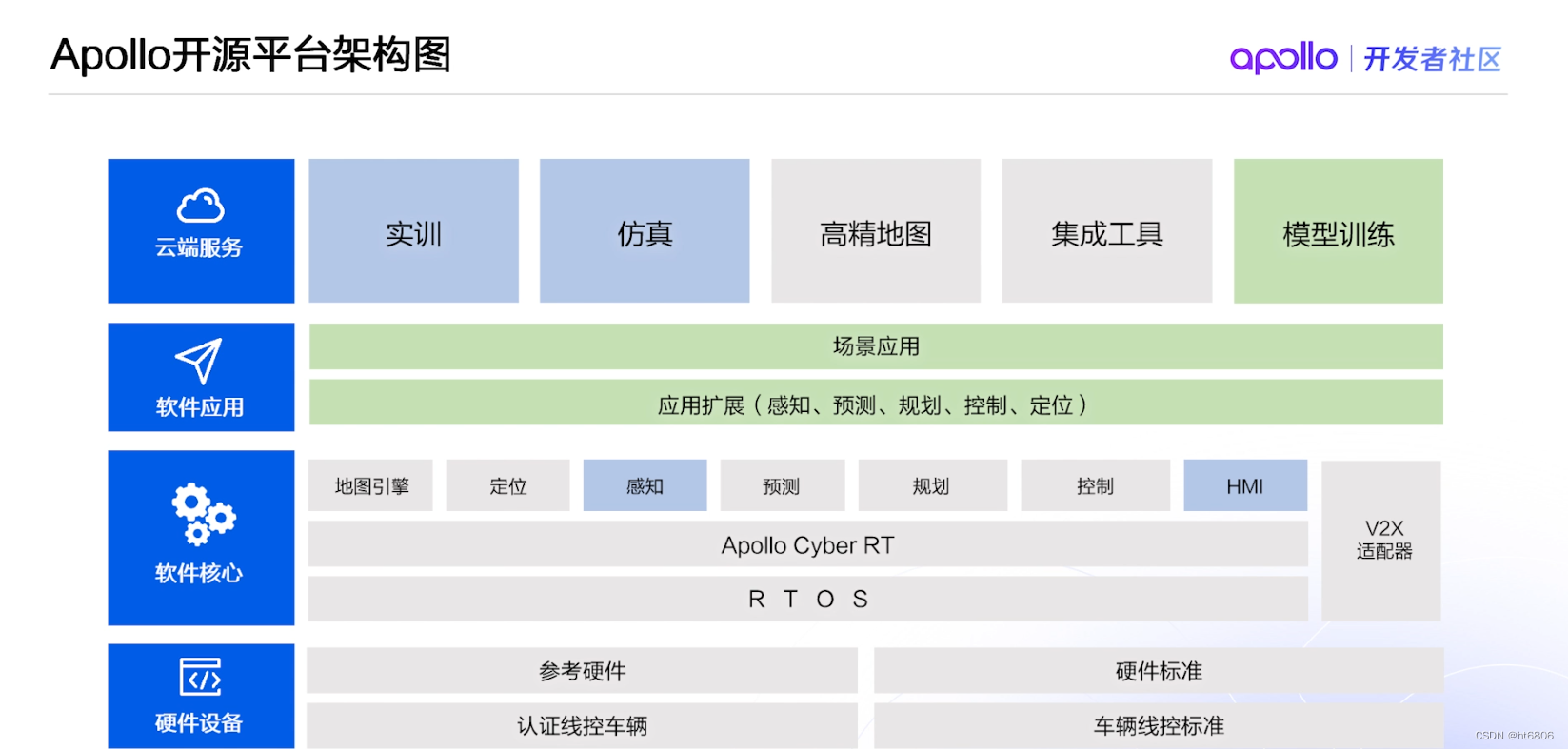 Apollo平台的实时架构与算法集成,-CSDN博客