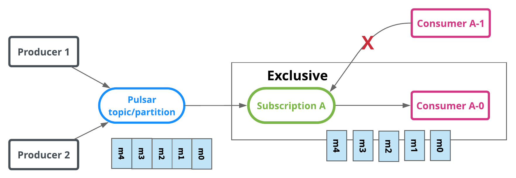 图一：独占订阅