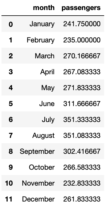 Dataframe showing each month of the year and the average number of flight passengers for that month.