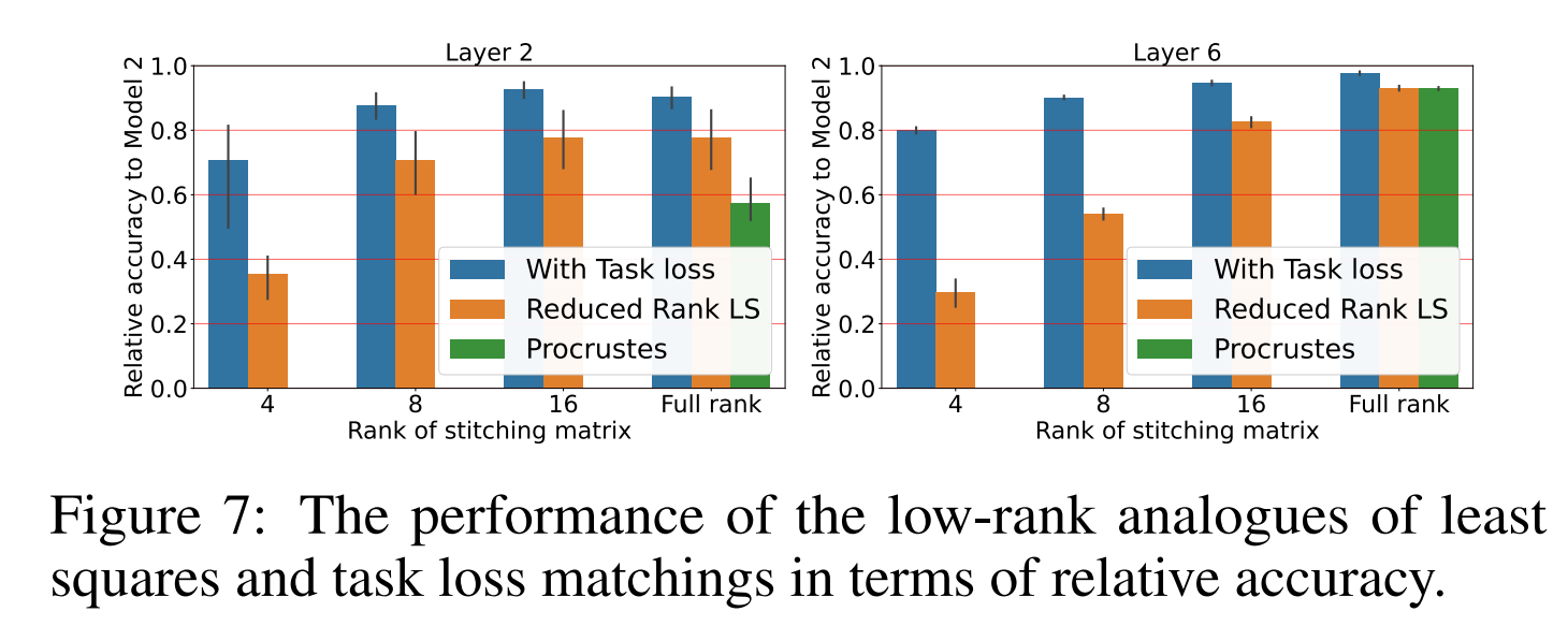 Similarity and Matching of Neural Network Representations 论文阅读笔记 ...