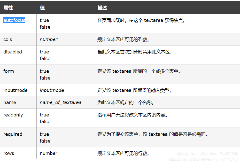 10.HTML5_form表单_label标签和textarea标签_html5 form label-CSDN博客