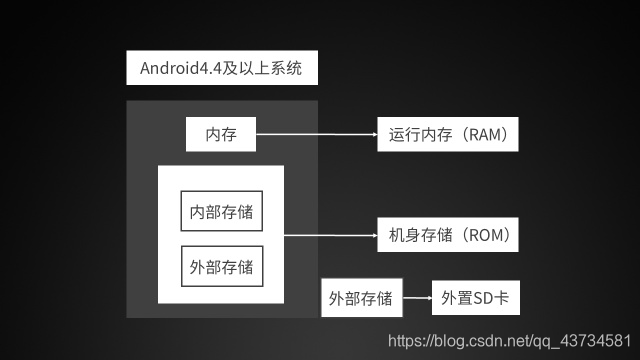 Android内部存储和外部存储概念的明确——Android4.4之后概念的转变_android是在ram中读写的吗-CSDN博客