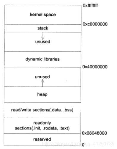 Linux进程地址空间布局