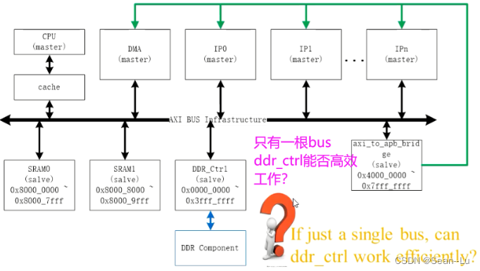 36_2 On Chip Bus —— AXI总线介绍_axi bus-CSDN博客