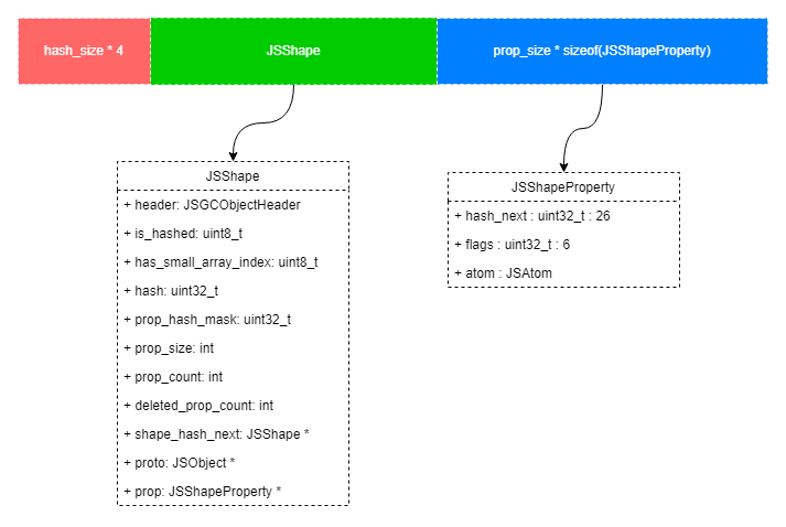 JSShape在内存中的分布如下图