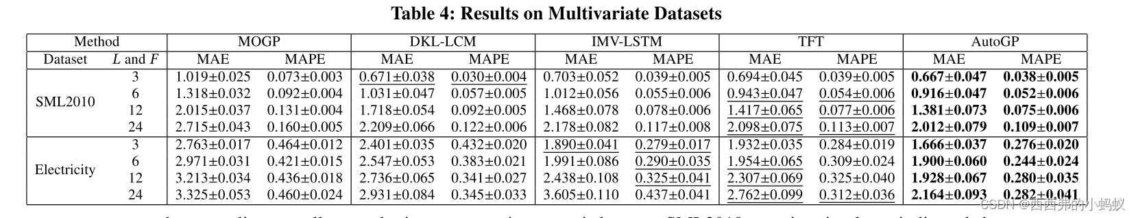 A Pattern Discovery Approach to Multivariate Time SeriesForecasting-CSDN博客