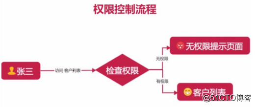 Django项目中的实现rbac功能