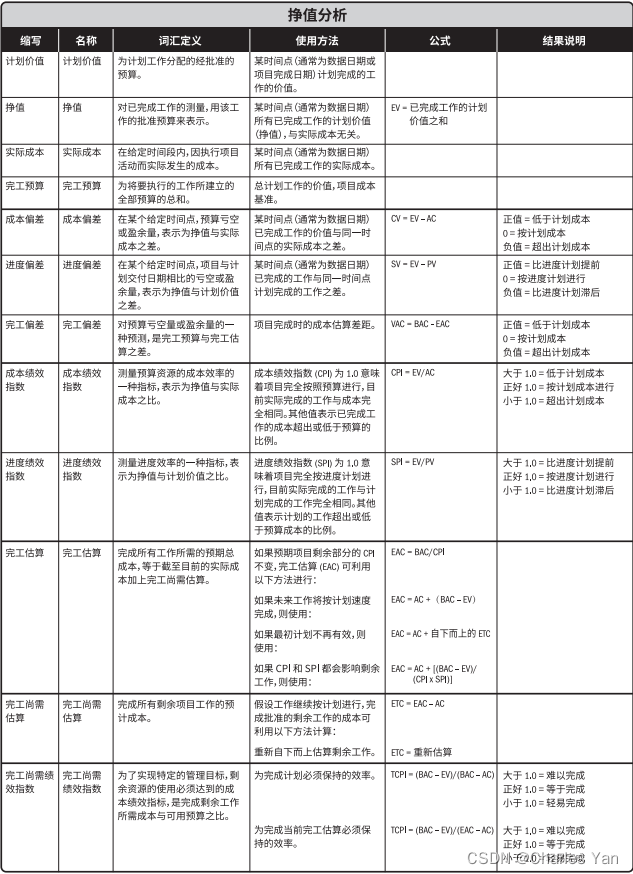 挣值分析汇总表