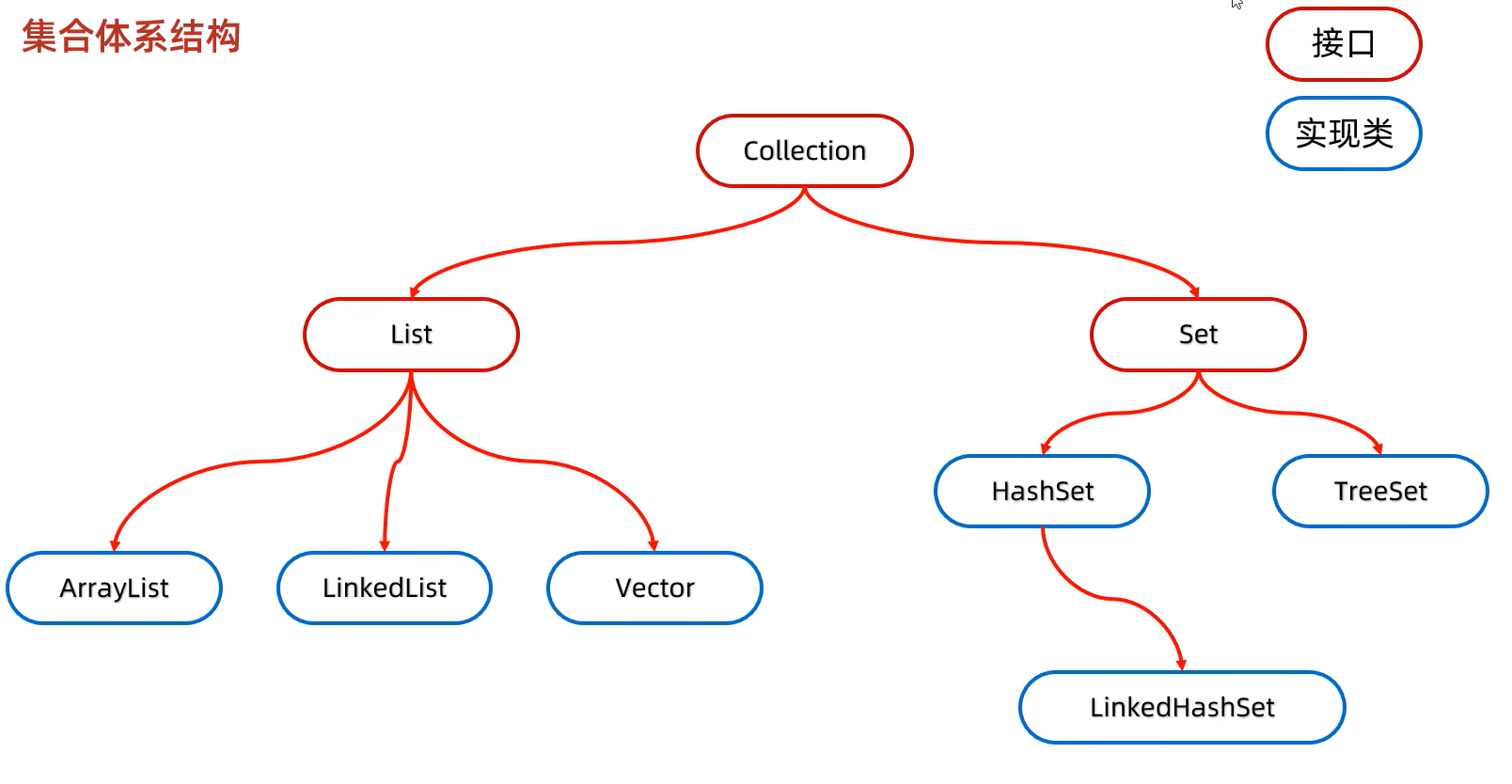 单列集合体系结构