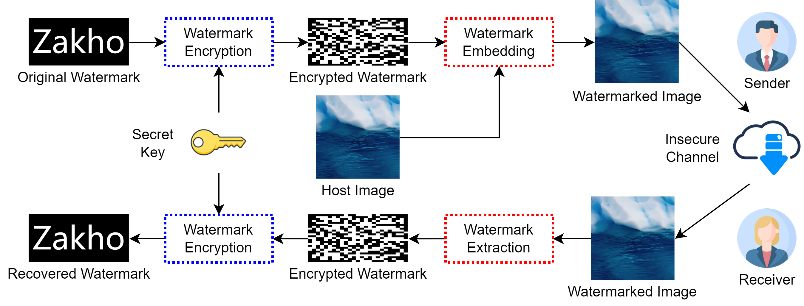 数字水印 | 彩色图像论文：A blind and robust color image watermarking scheme based ...