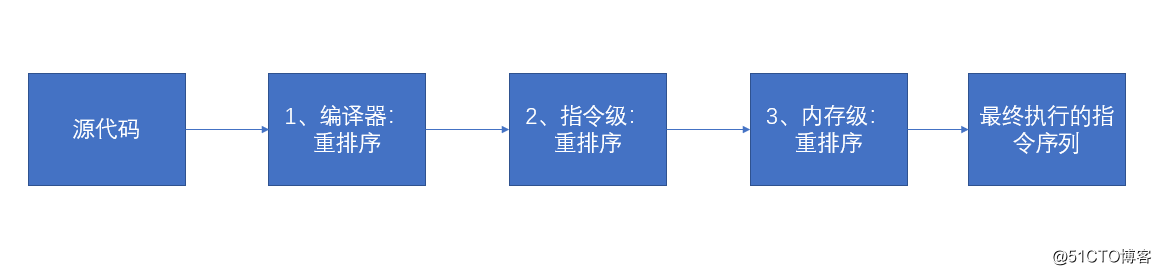 从硬件缓存模型到Java内存模型原理浅析