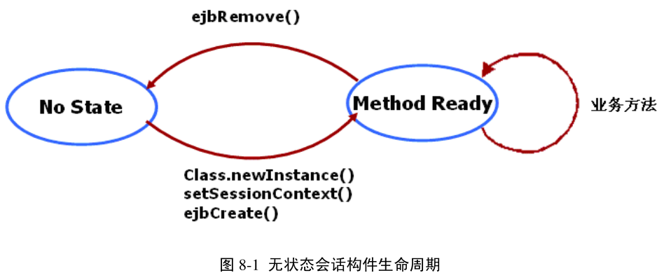 图8-1 无状态会话构件生命周期
