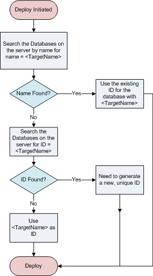 Deploy Flowchart