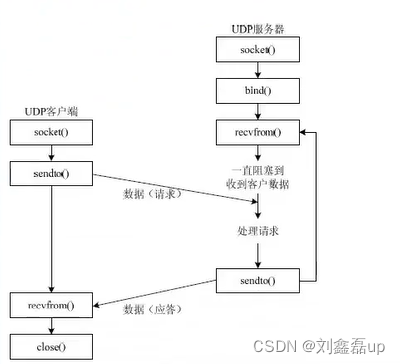 Linux网络编程：线程池并发服务器 _UDP客户端和服务器_本地和网络套接字_linux c udp服务端并发处理-CSDN博客