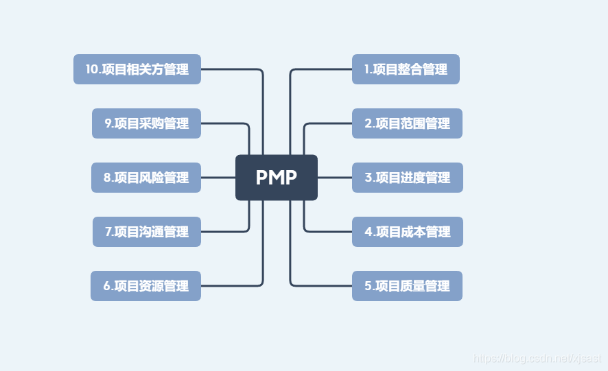 项目管理PMP学习之10大知识领域_pmp项目十大知识领域-CSDN博客