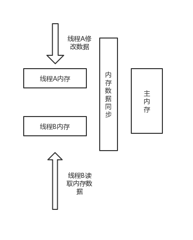 内存示意图