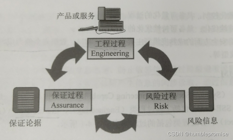 SSE-CMM的工程过程、风险过程、保证过程关联图