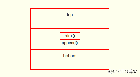 JQuery中html、append、appendTo、after、insertAfter 等使用