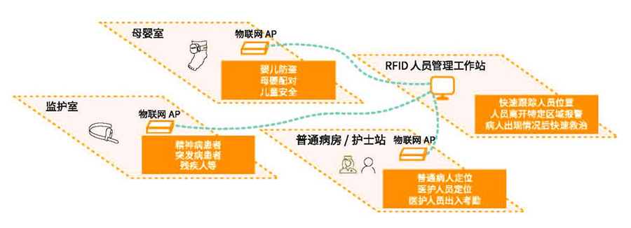 全视通智慧医院物联网人员定位拓扑图.png